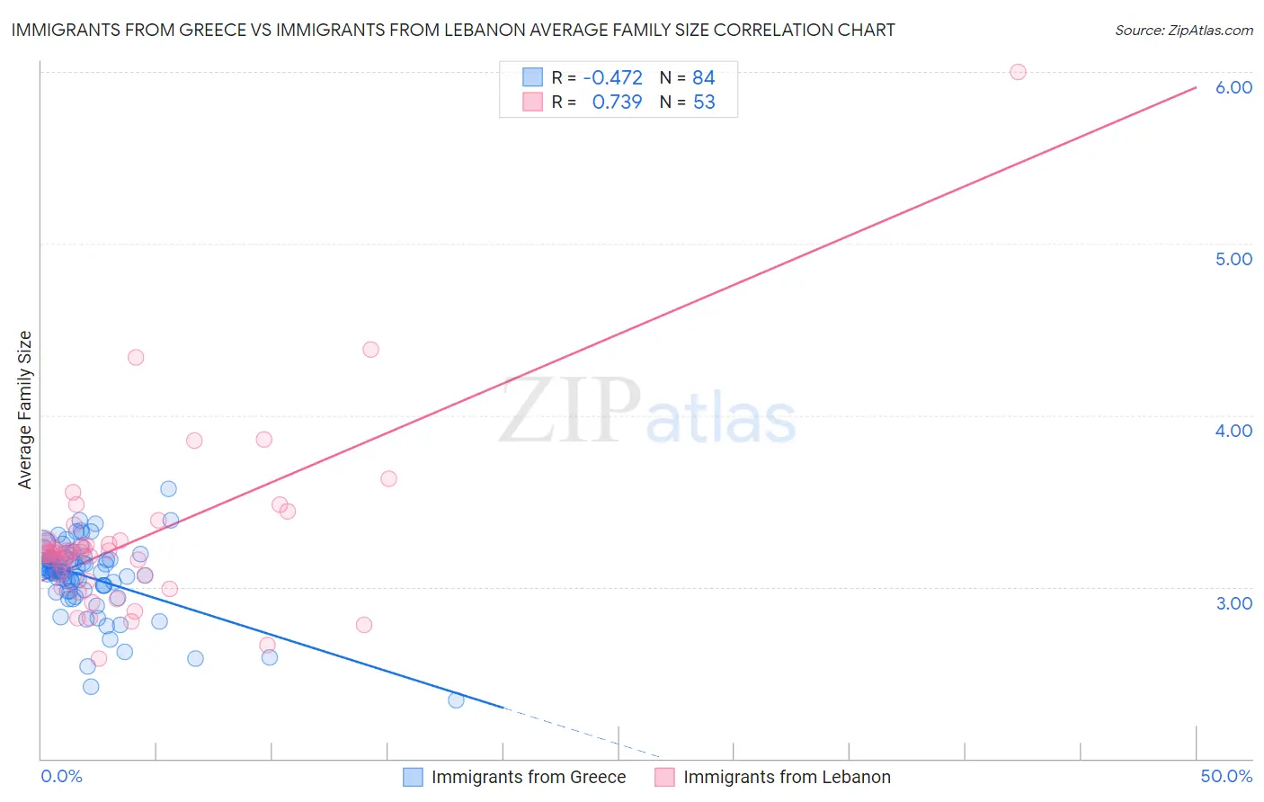 Immigrants from Greece vs Immigrants from Lebanon Average Family Size