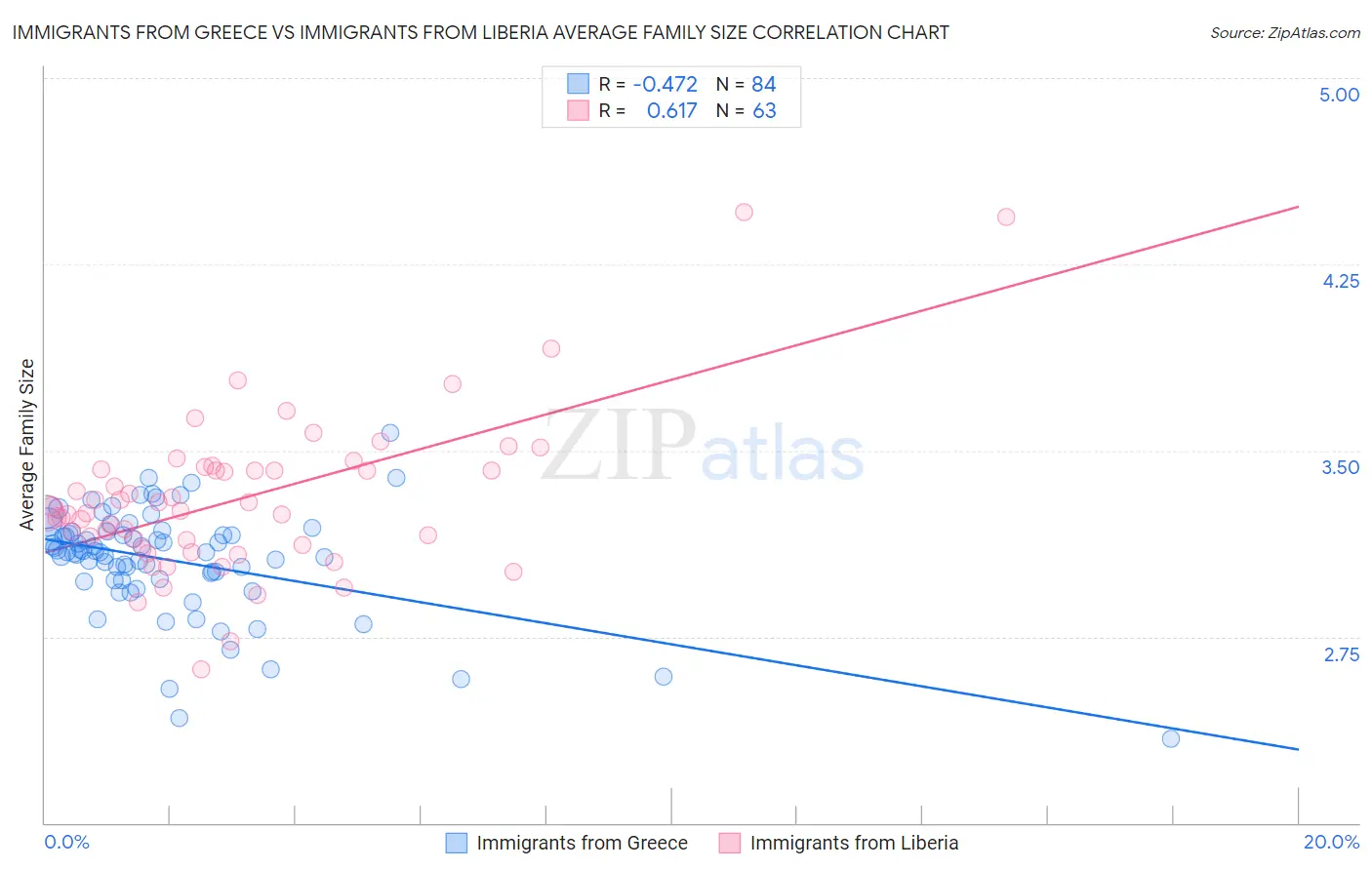 Immigrants from Greece vs Immigrants from Liberia Average Family Size
