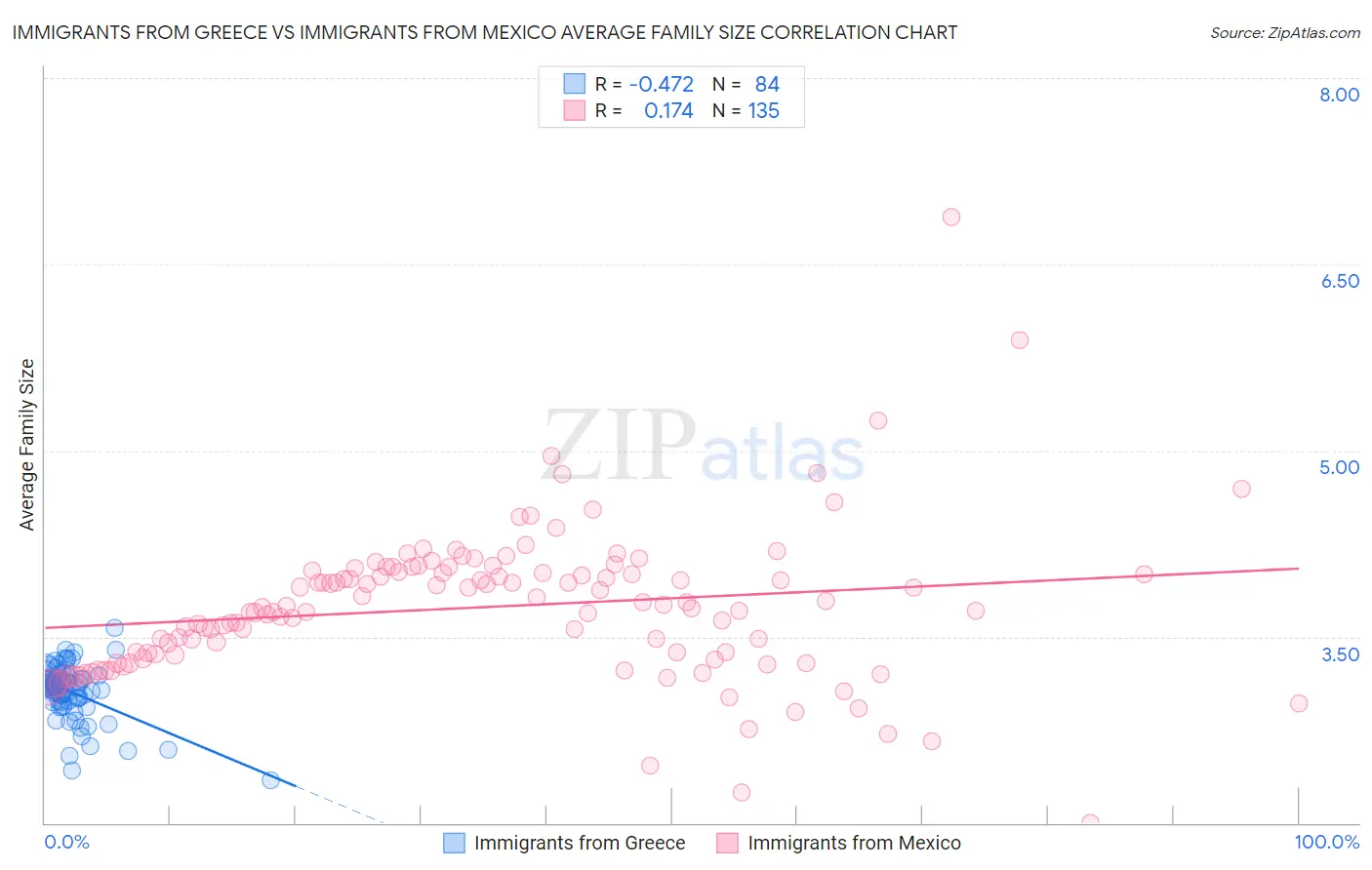Immigrants from Greece vs Immigrants from Mexico Average Family Size