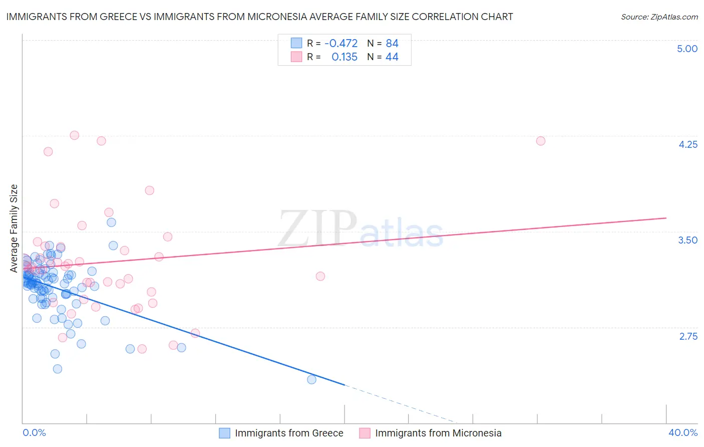 Immigrants from Greece vs Immigrants from Micronesia Average Family Size