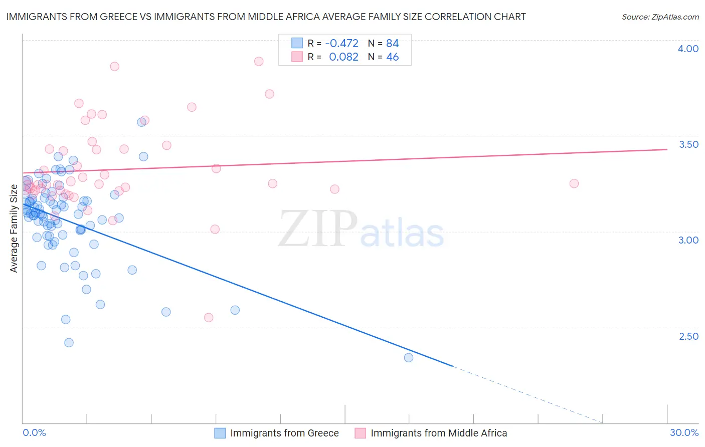 Immigrants from Greece vs Immigrants from Middle Africa Average Family Size
