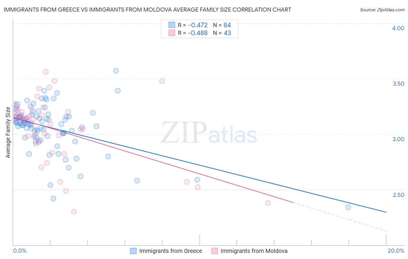 Immigrants from Greece vs Immigrants from Moldova Average Family Size