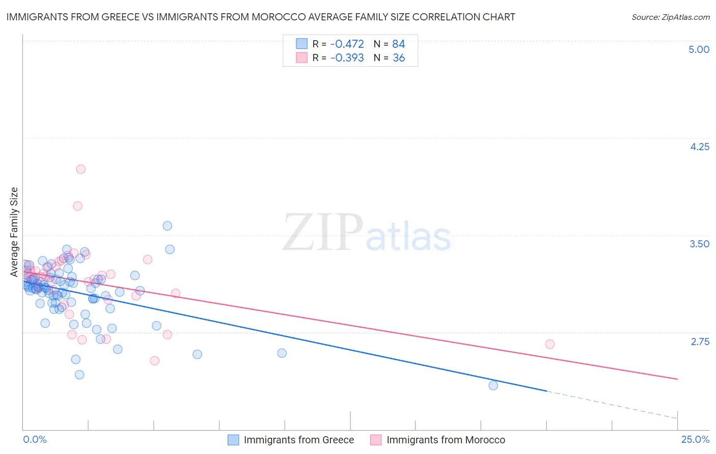 Immigrants from Greece vs Immigrants from Morocco Average Family Size