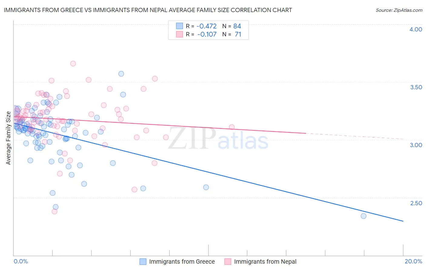 Immigrants from Greece vs Immigrants from Nepal Average Family Size
