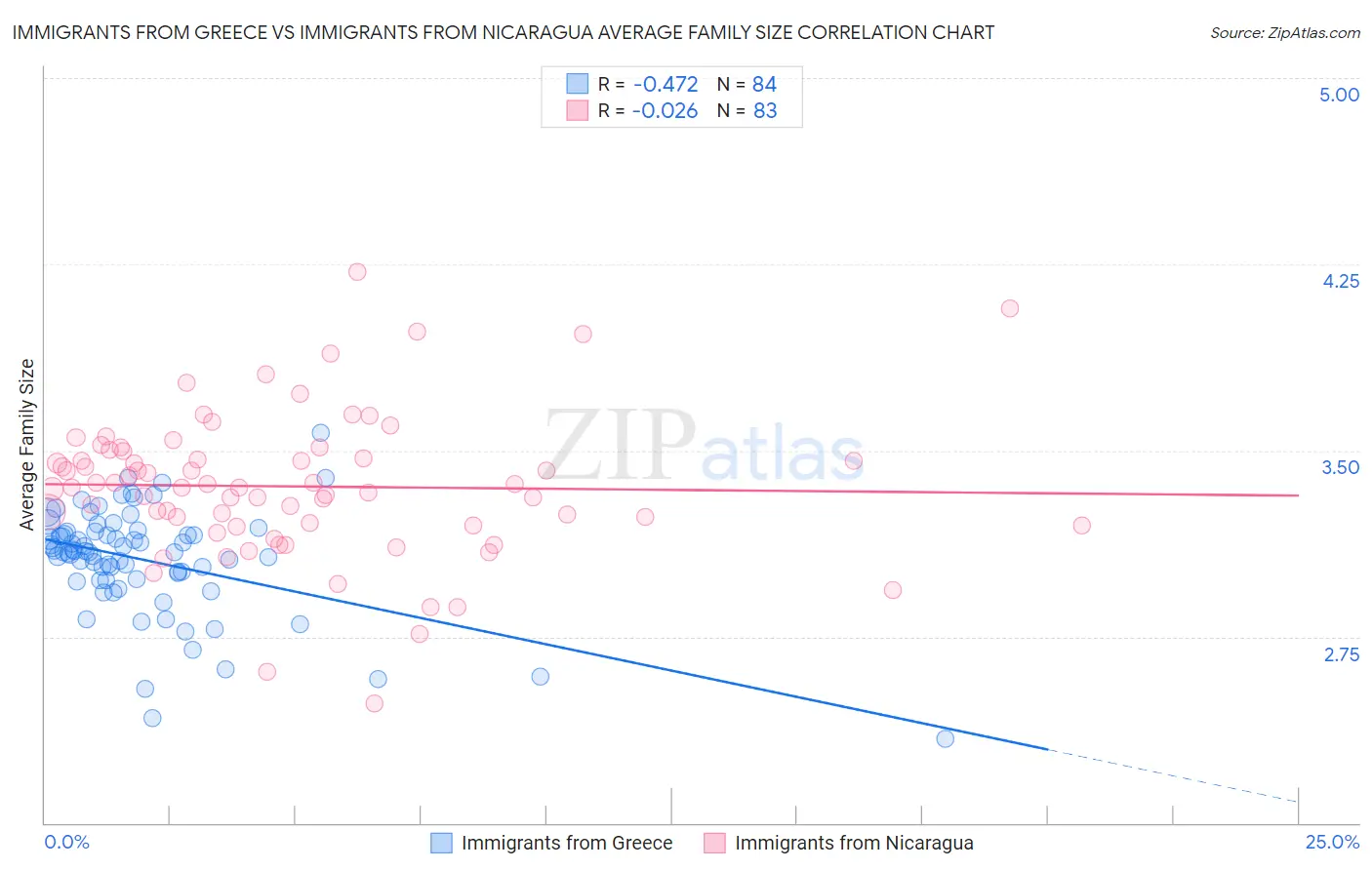 Immigrants from Greece vs Immigrants from Nicaragua Average Family Size