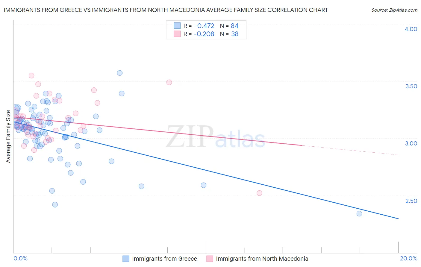Immigrants from Greece vs Immigrants from North Macedonia Average Family Size