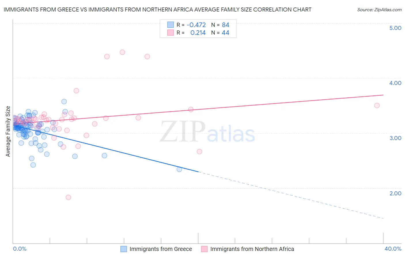 Immigrants from Greece vs Immigrants from Northern Africa Average Family Size