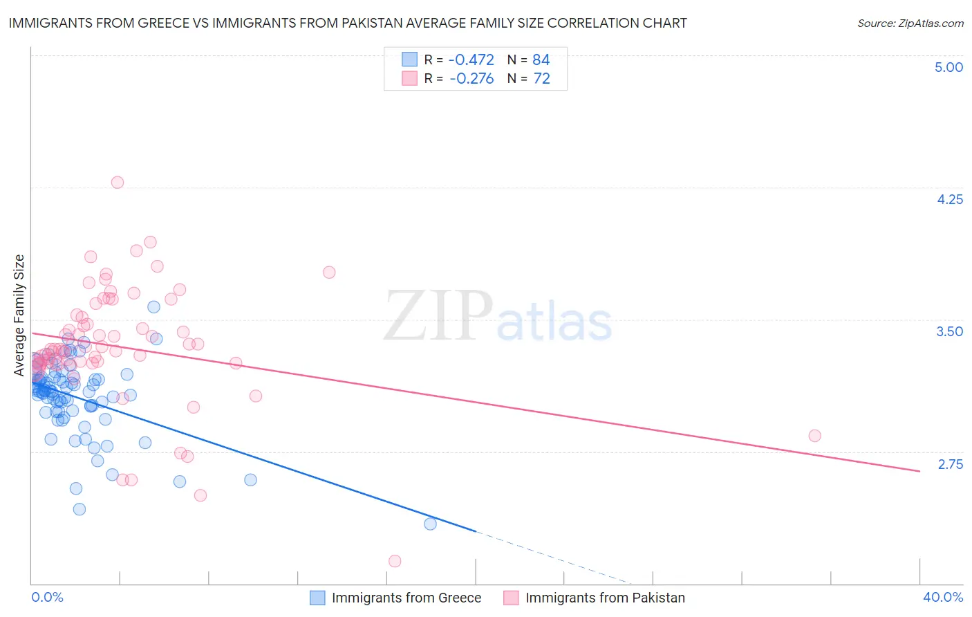 Immigrants from Greece vs Immigrants from Pakistan Average Family Size