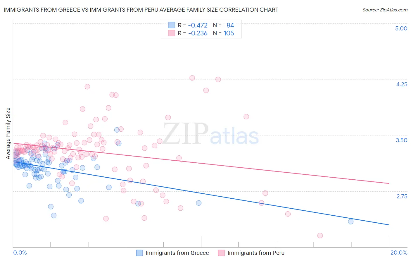 Immigrants from Greece vs Immigrants from Peru Average Family Size