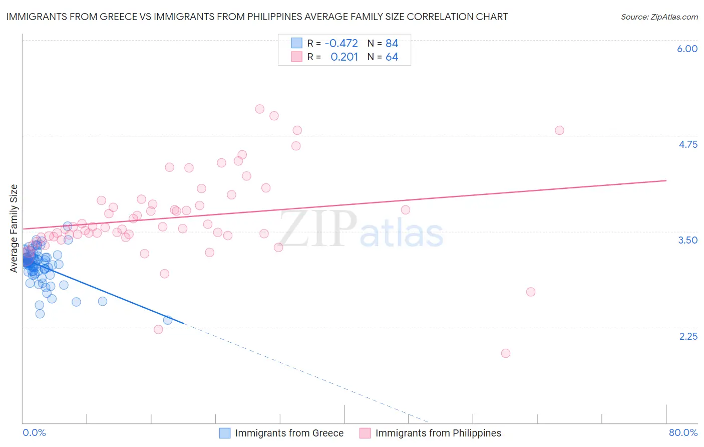 Immigrants from Greece vs Immigrants from Philippines Average Family Size
