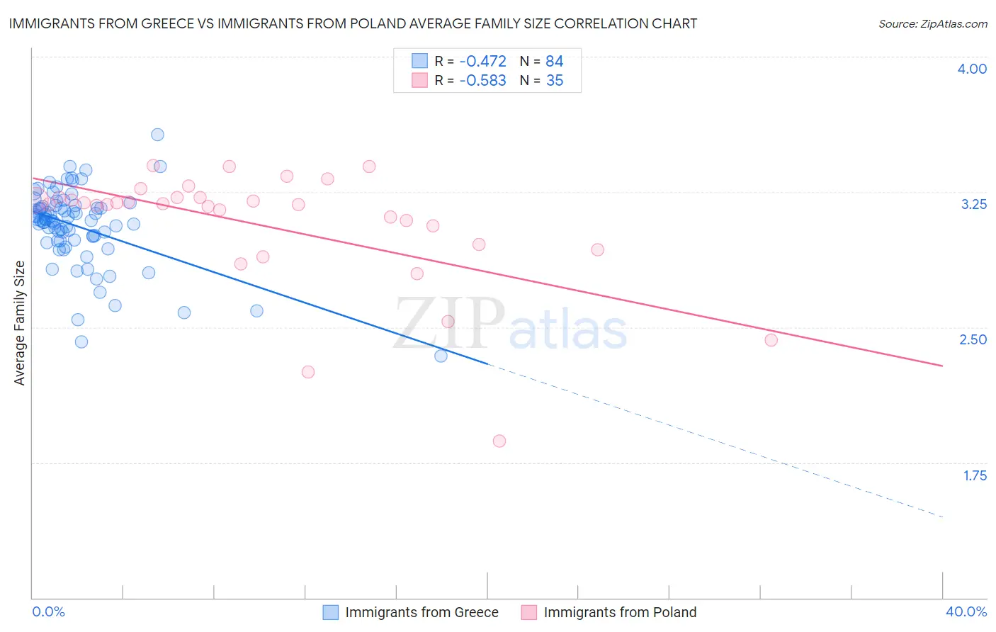 Immigrants from Greece vs Immigrants from Poland Average Family Size