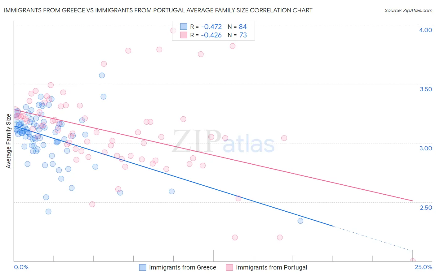 Immigrants from Greece vs Immigrants from Portugal Average Family Size