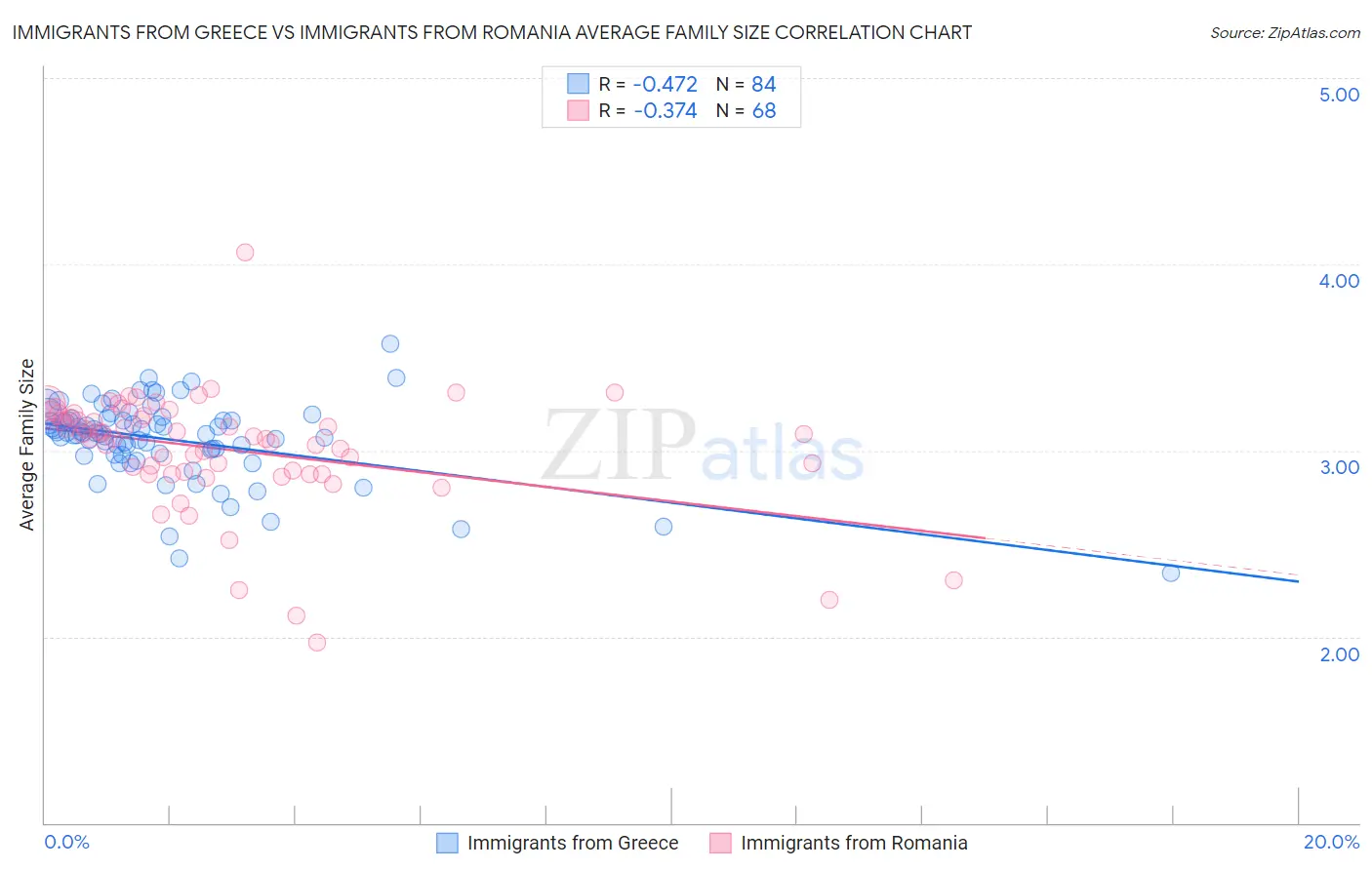 Immigrants from Greece vs Immigrants from Romania Average Family Size
