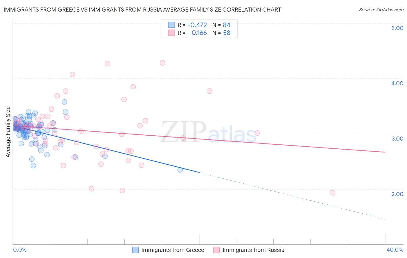 Immigrants from Greece vs Immigrants from Russia Average Family Size