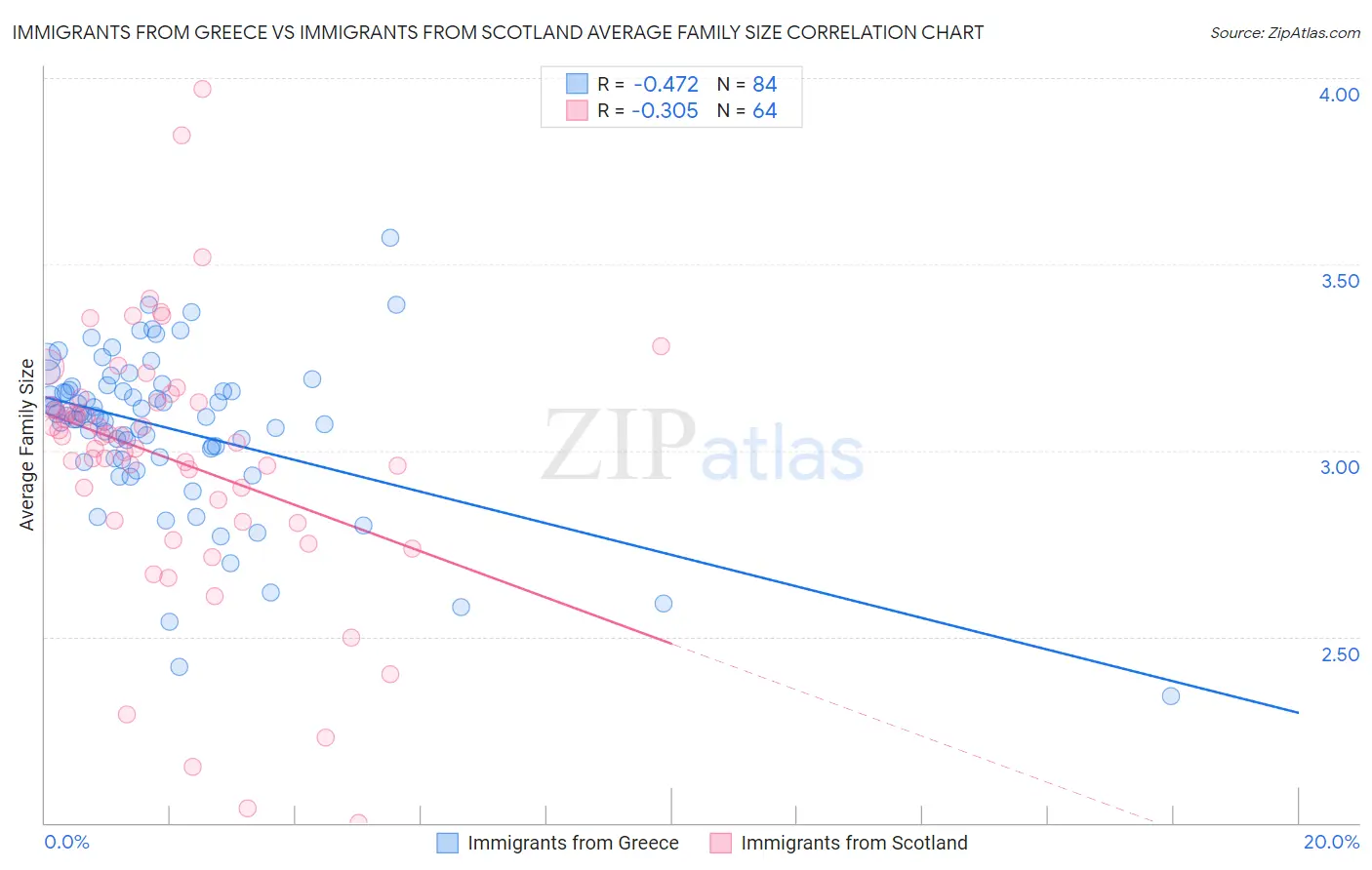 Immigrants from Greece vs Immigrants from Scotland Average Family Size