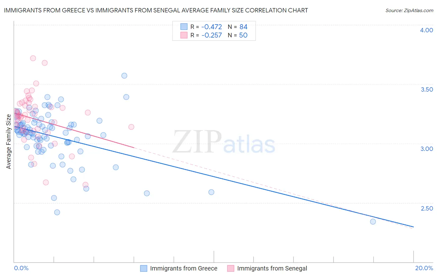 Immigrants from Greece vs Immigrants from Senegal Average Family Size