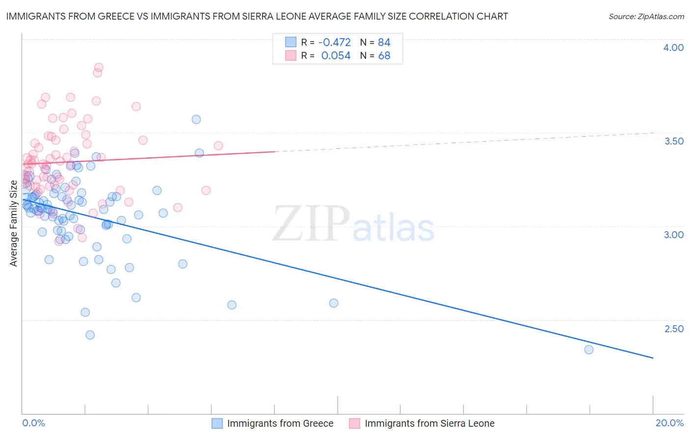 Immigrants from Greece vs Immigrants from Sierra Leone Average Family Size