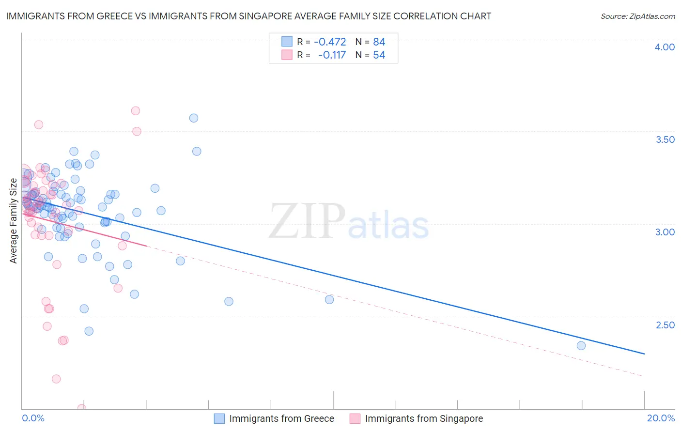 Immigrants from Greece vs Immigrants from Singapore Average Family Size