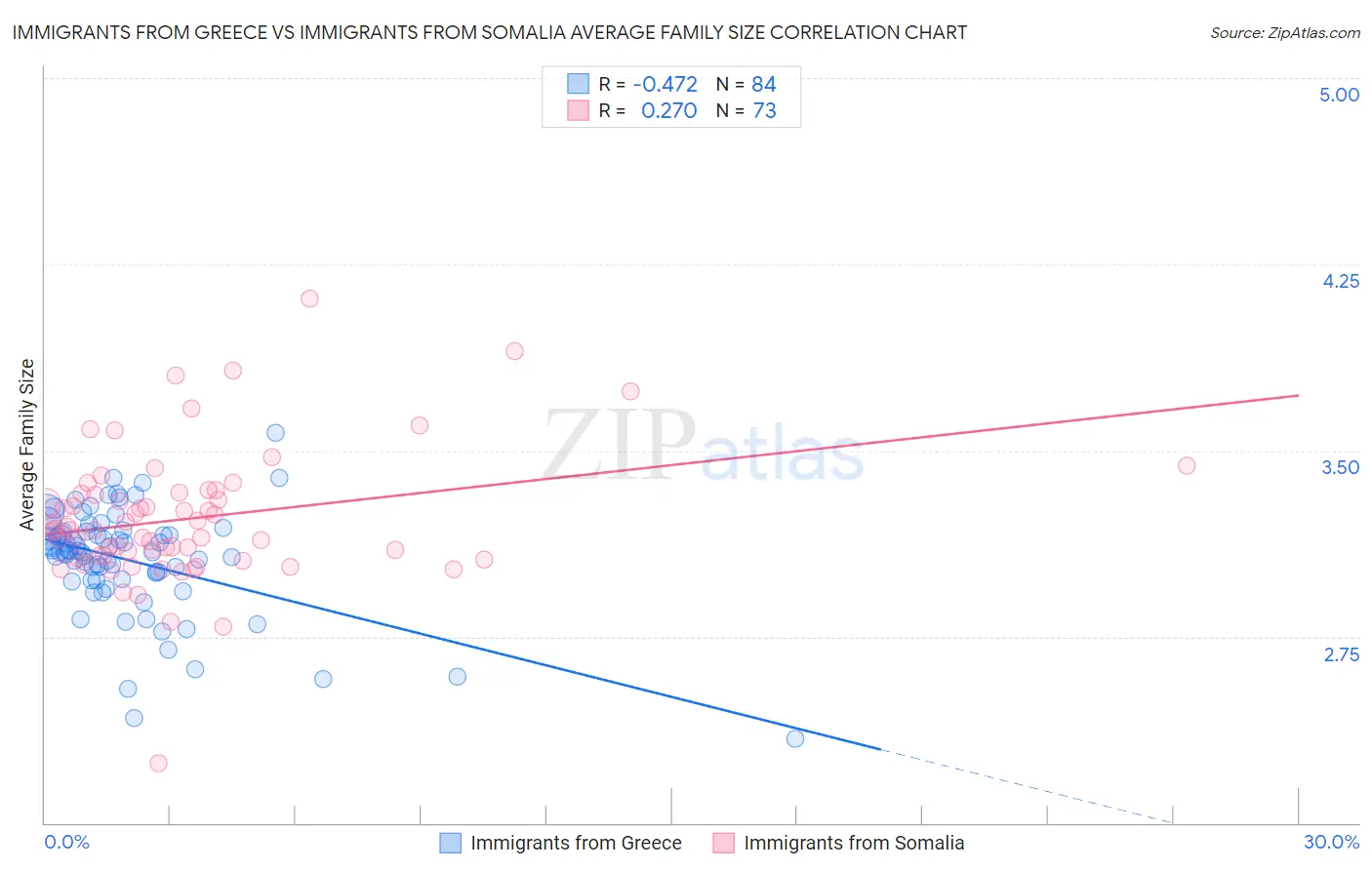 Immigrants from Greece vs Immigrants from Somalia Average Family Size