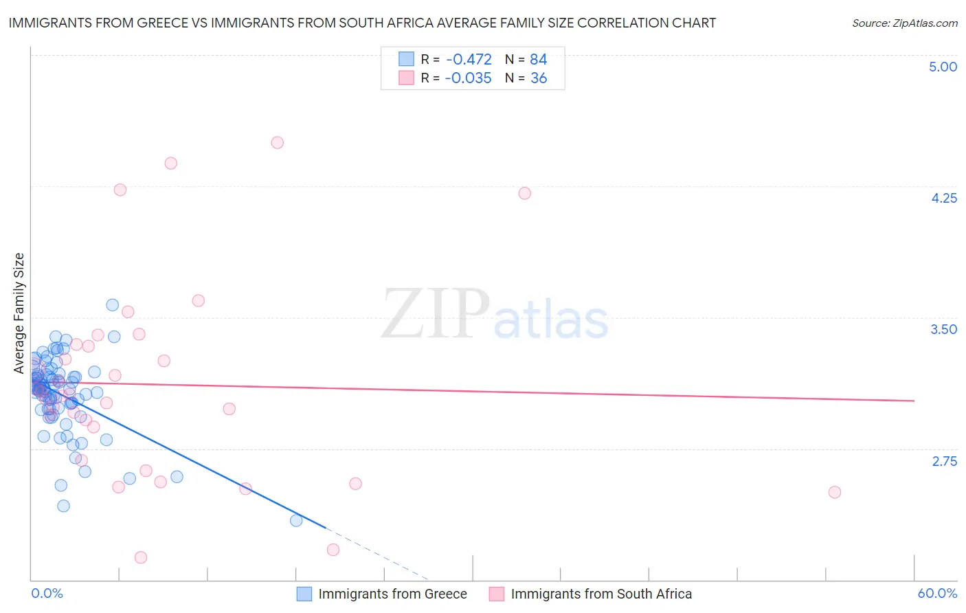 Immigrants from Greece vs Immigrants from South Africa Average Family Size