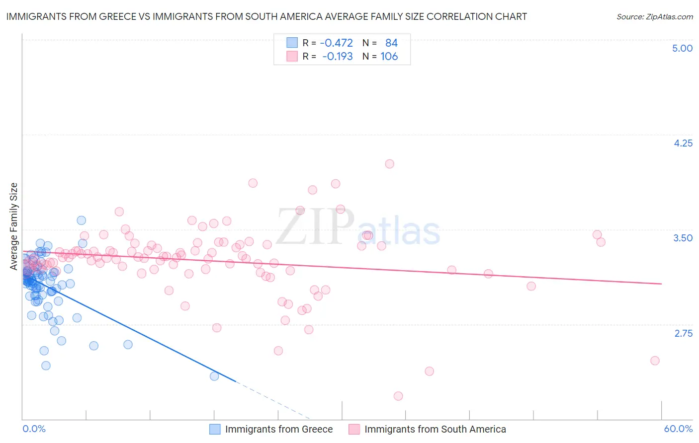 Immigrants from Greece vs Immigrants from South America Average Family Size