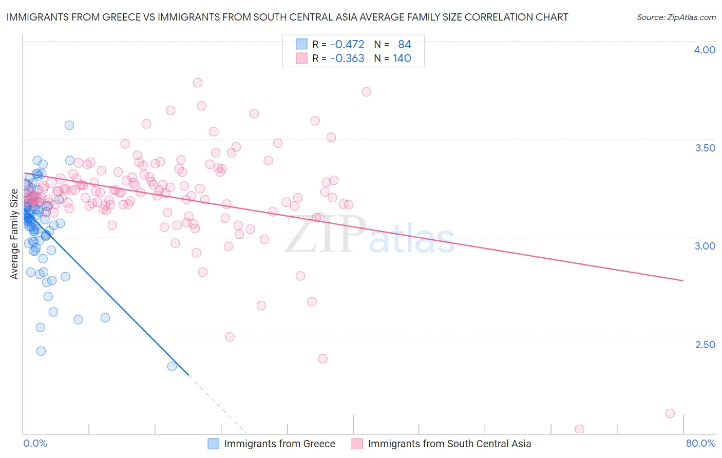Immigrants from Greece vs Immigrants from South Central Asia Average Family Size