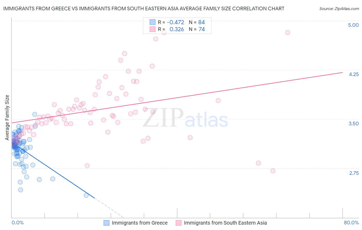 Immigrants from Greece vs Immigrants from South Eastern Asia Average Family Size
