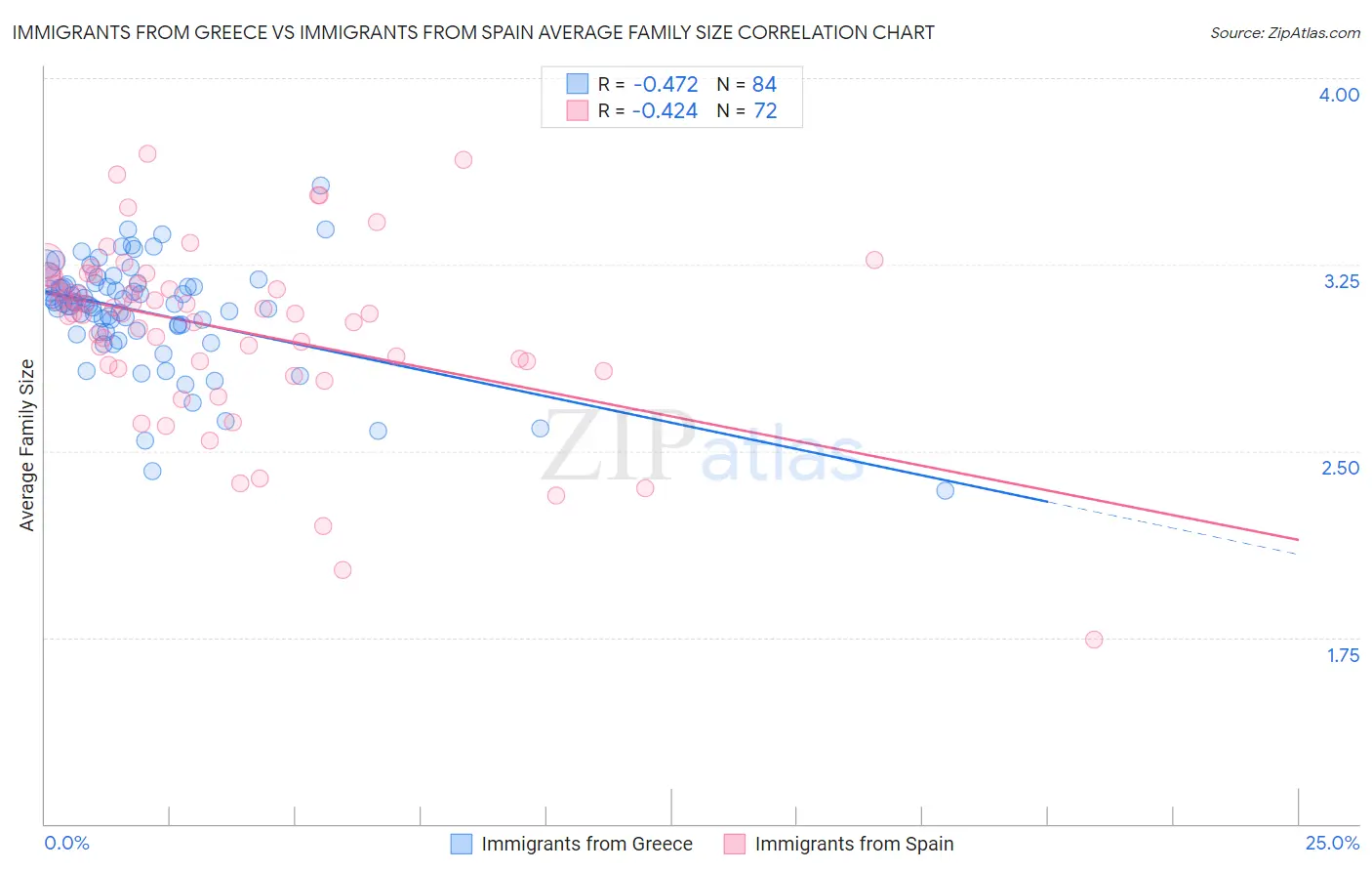 Immigrants from Greece vs Immigrants from Spain Average Family Size