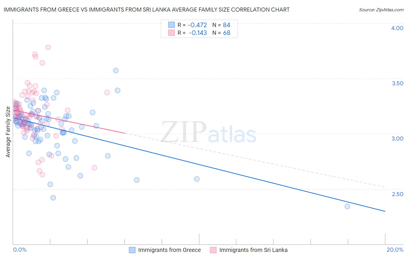Immigrants from Greece vs Immigrants from Sri Lanka Average Family Size