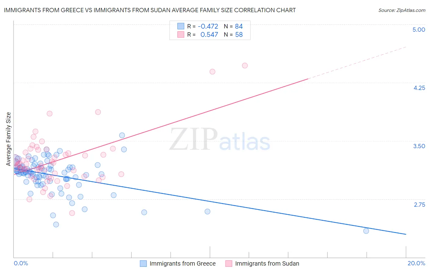 Immigrants from Greece vs Immigrants from Sudan Average Family Size