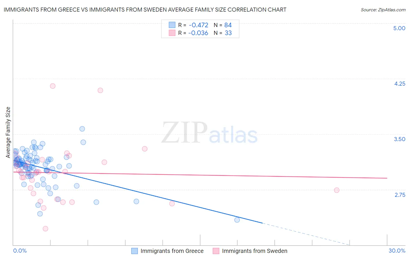 Immigrants from Greece vs Immigrants from Sweden Average Family Size