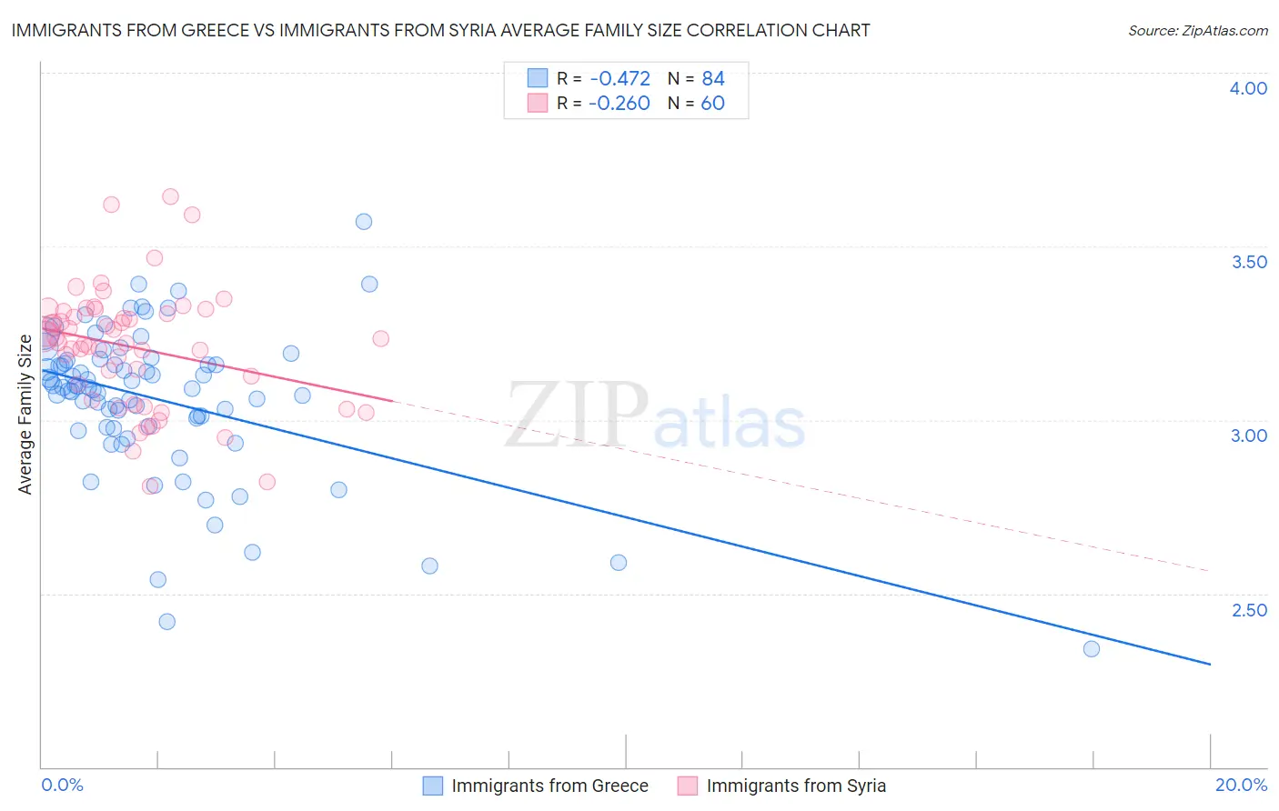 Immigrants from Greece vs Immigrants from Syria Average Family Size