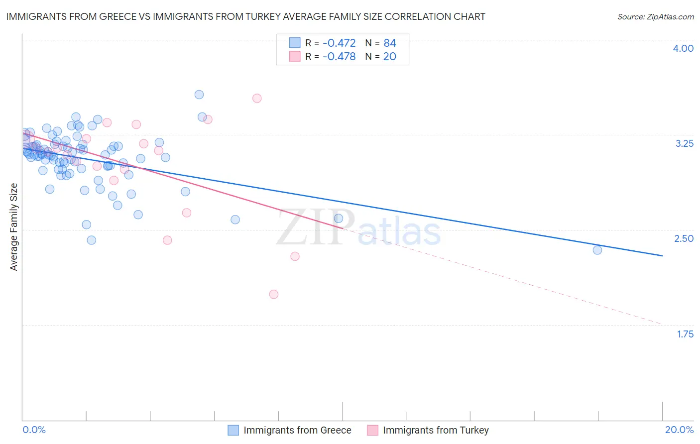 Immigrants from Greece vs Immigrants from Turkey Average Family Size