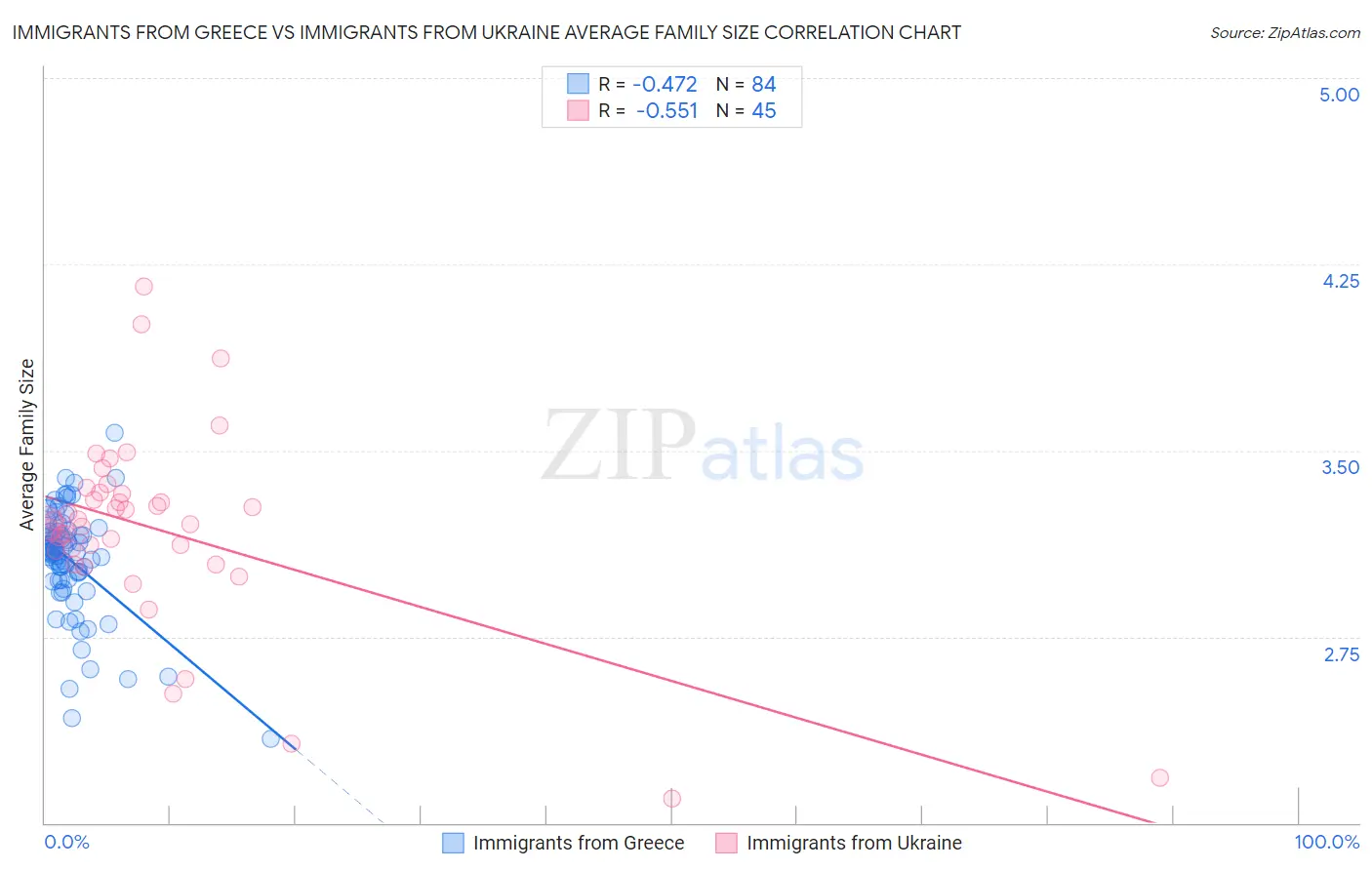 Immigrants from Greece vs Immigrants from Ukraine Average Family Size