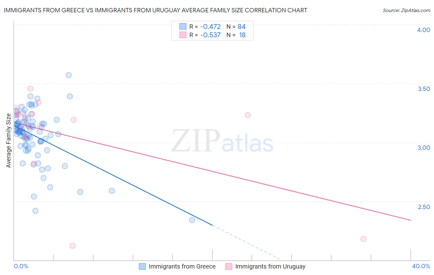 Immigrants from Greece vs Immigrants from Uruguay Average Family Size