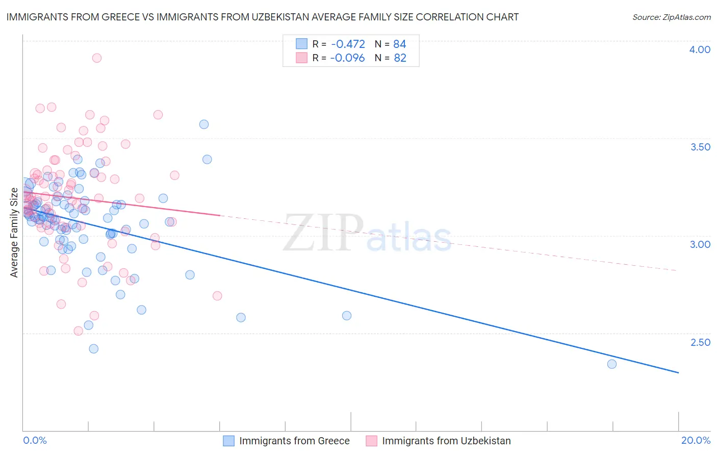 Immigrants from Greece vs Immigrants from Uzbekistan Average Family Size