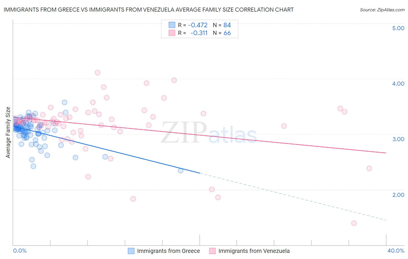 Immigrants from Greece vs Immigrants from Venezuela Average Family Size