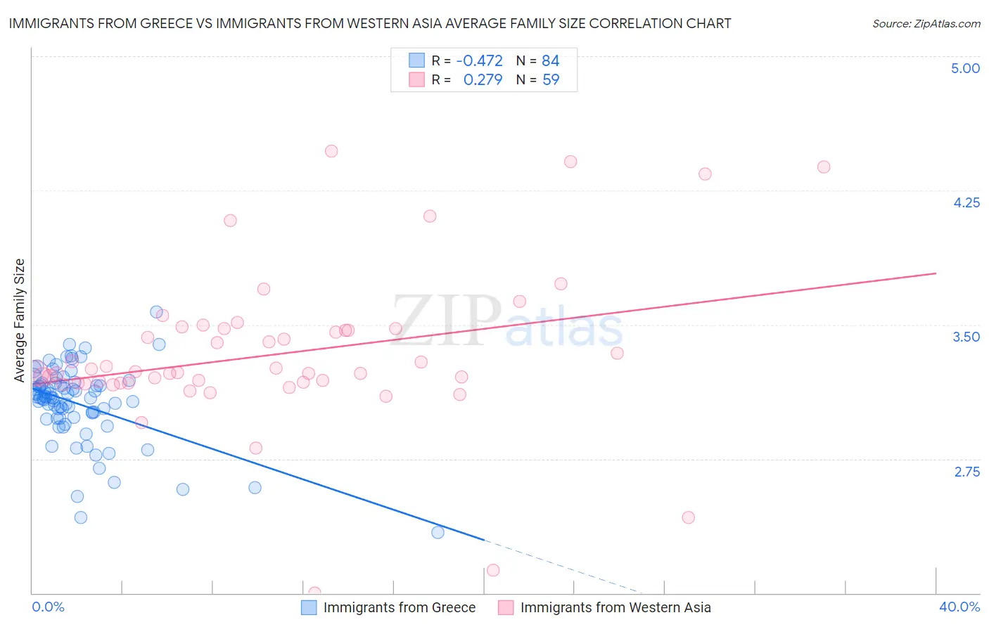 Immigrants from Greece vs Immigrants from Western Asia Average Family Size