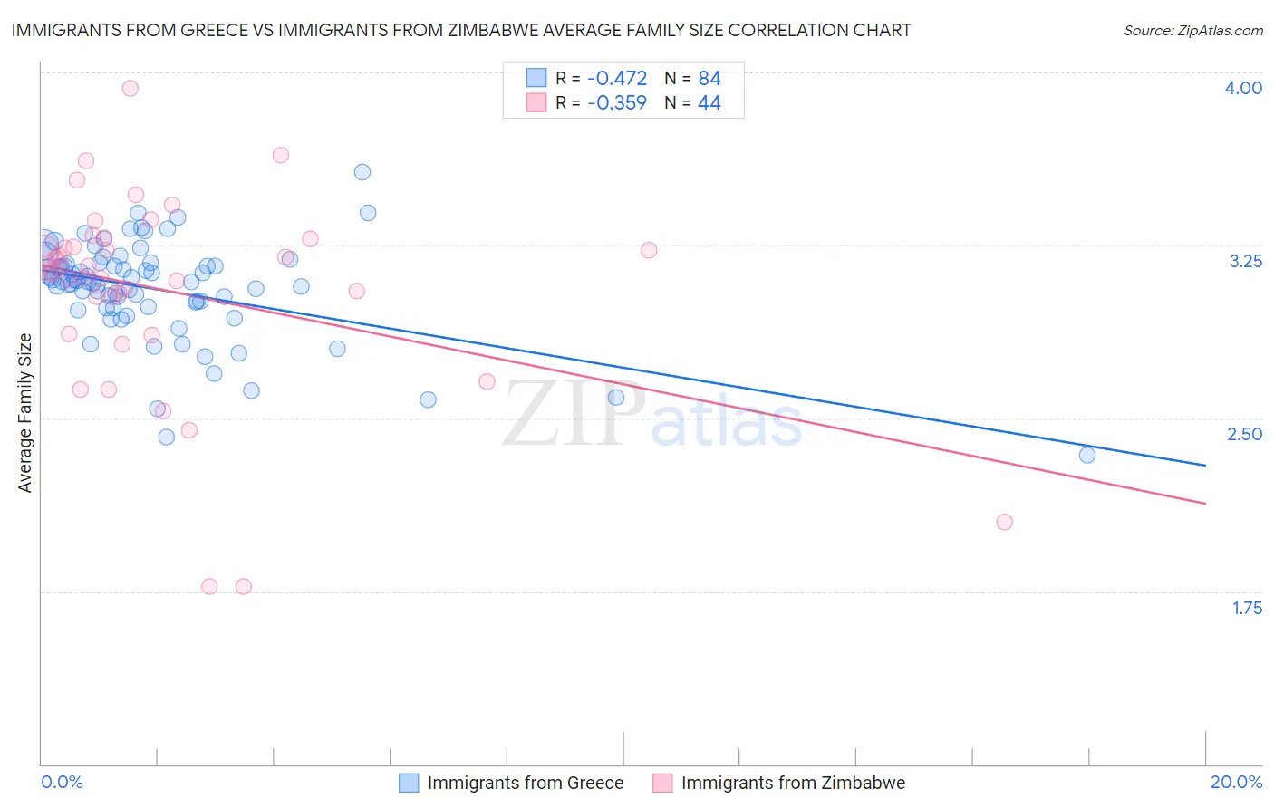 Immigrants from Greece vs Immigrants from Zimbabwe Average Family Size