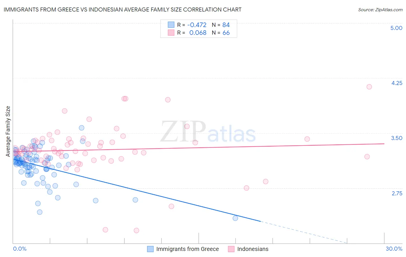 Immigrants from Greece vs Indonesian Average Family Size