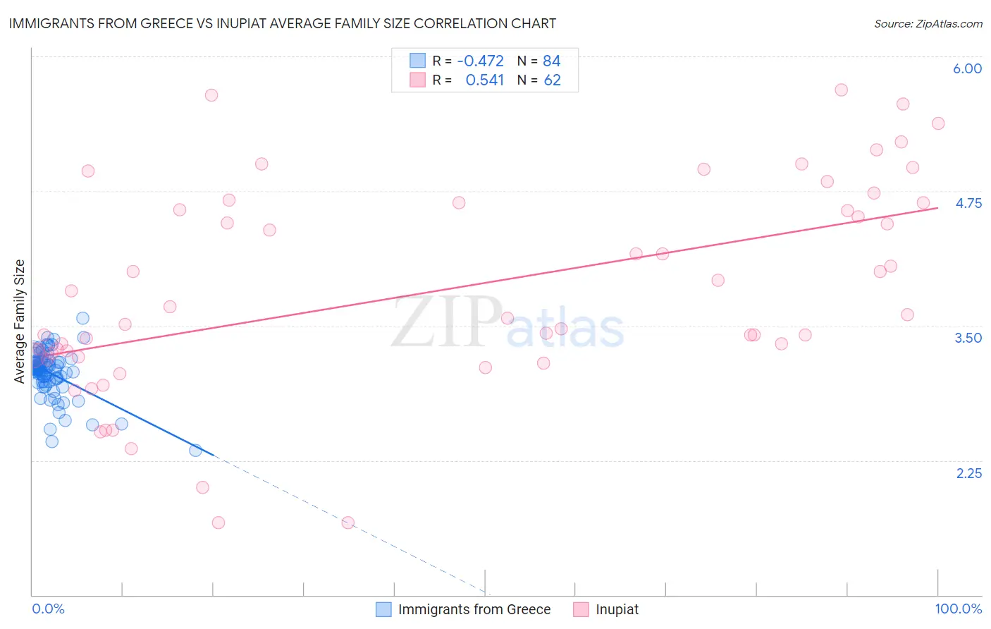 Immigrants from Greece vs Inupiat Average Family Size