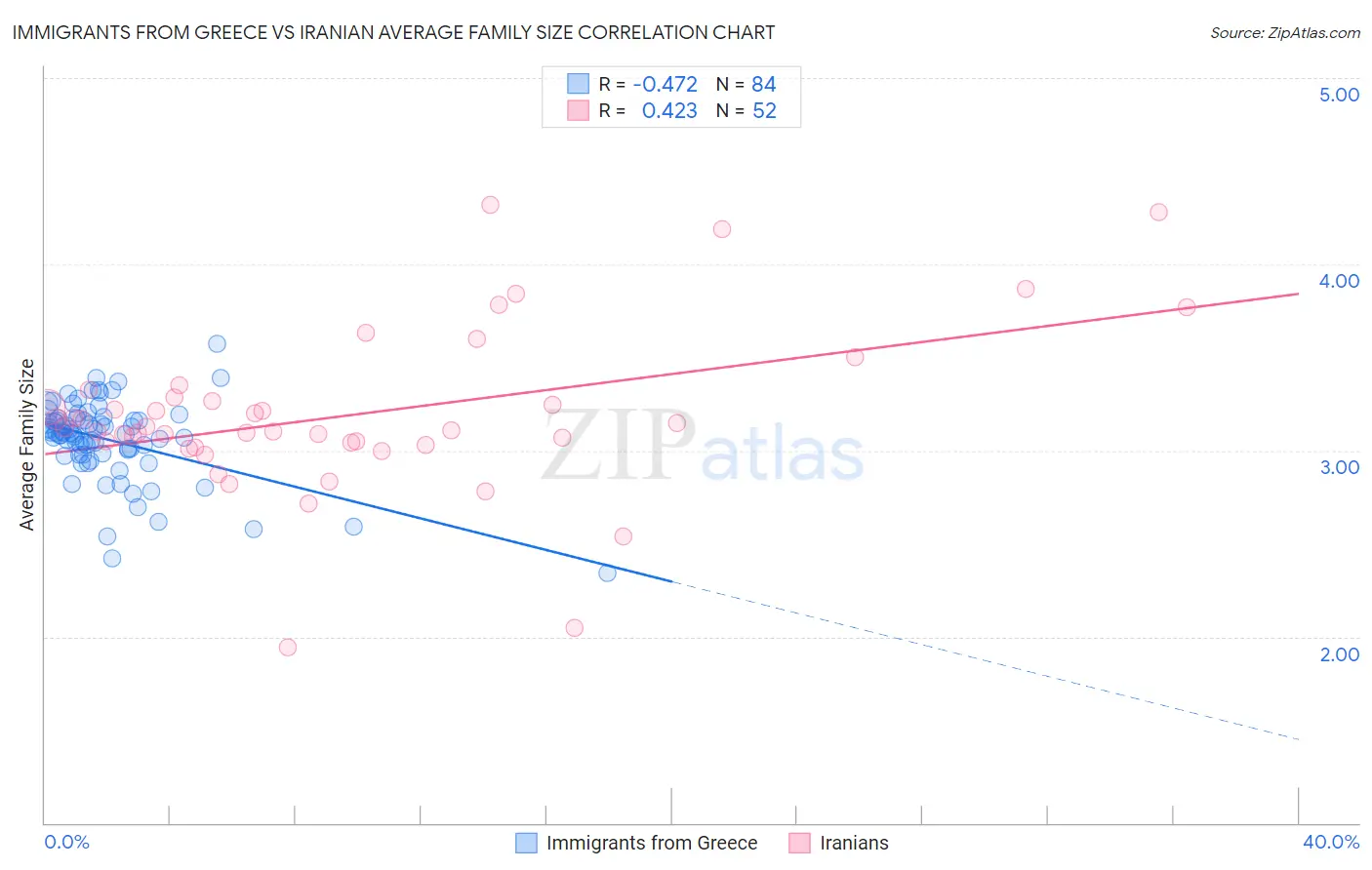 Immigrants from Greece vs Iranian Average Family Size
