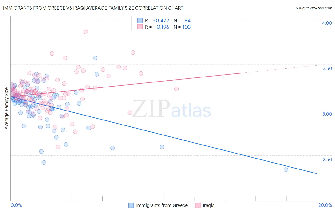 Immigrants from Greece vs Iraqi Average Family Size