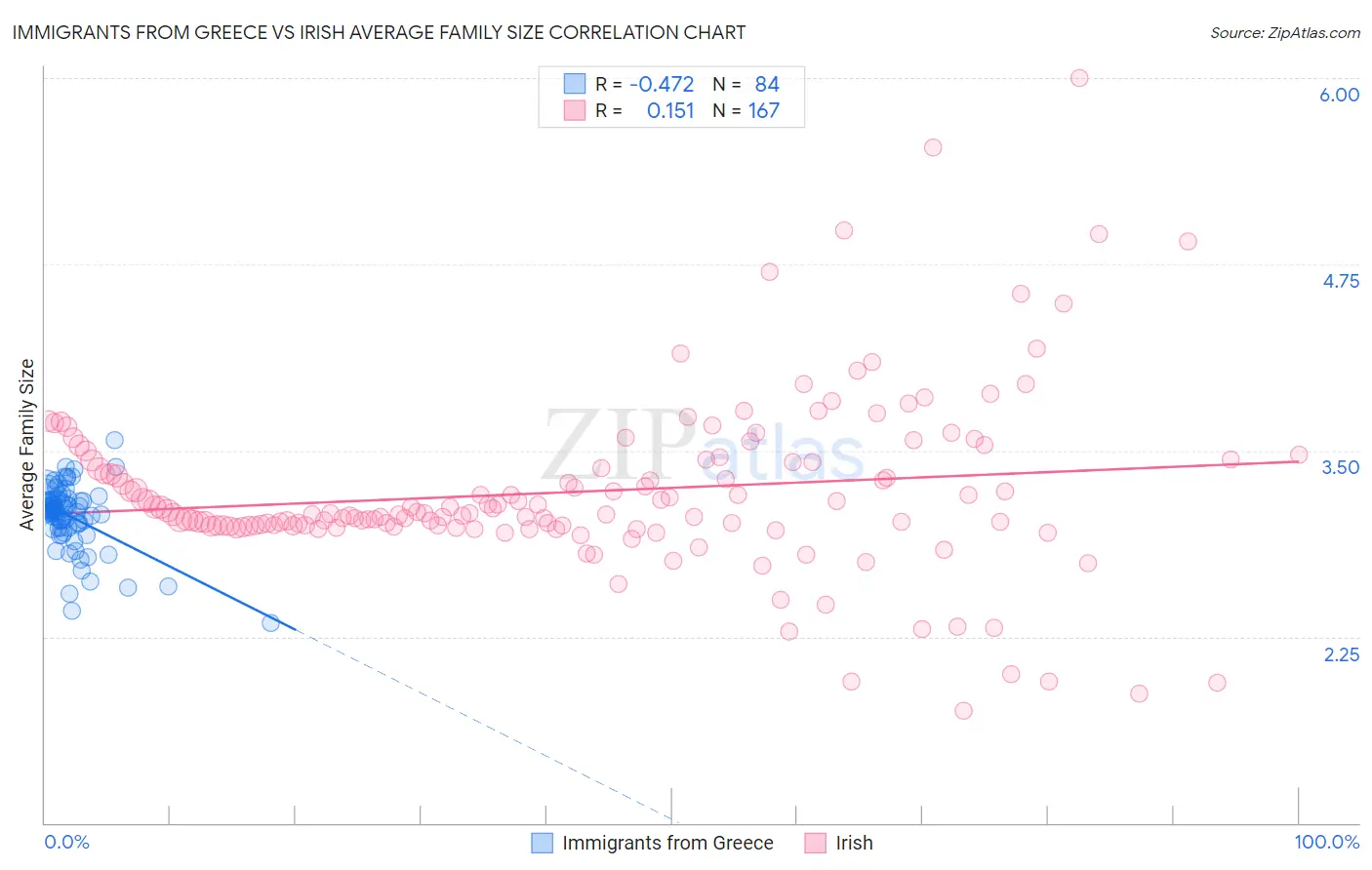 Immigrants from Greece vs Irish Average Family Size