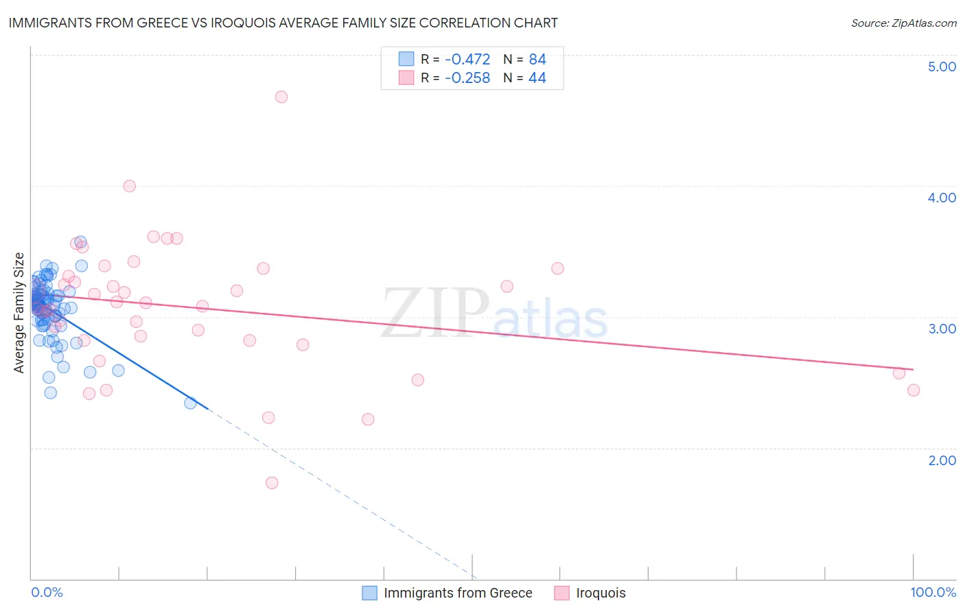 Immigrants from Greece vs Iroquois Average Family Size