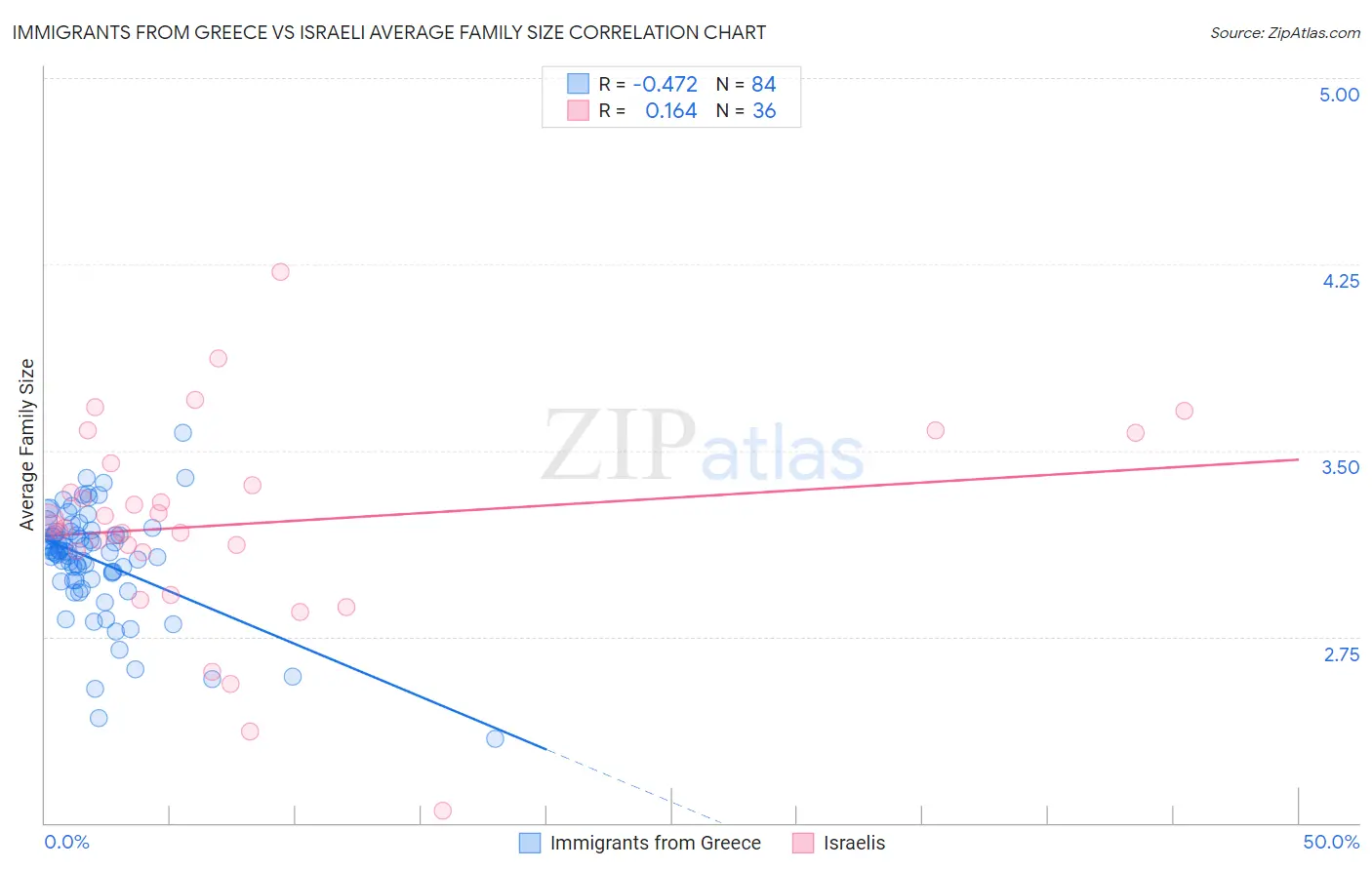 Immigrants from Greece vs Israeli Average Family Size