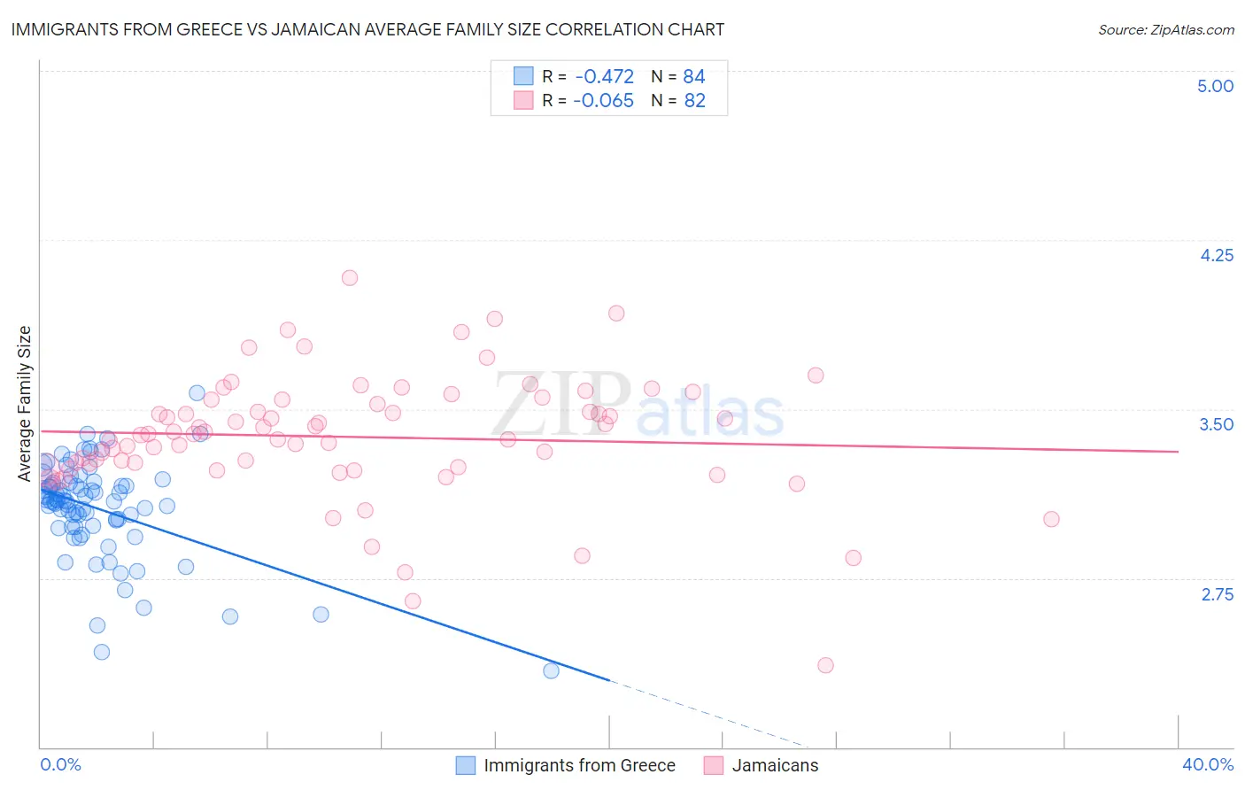 Immigrants from Greece vs Jamaican Average Family Size