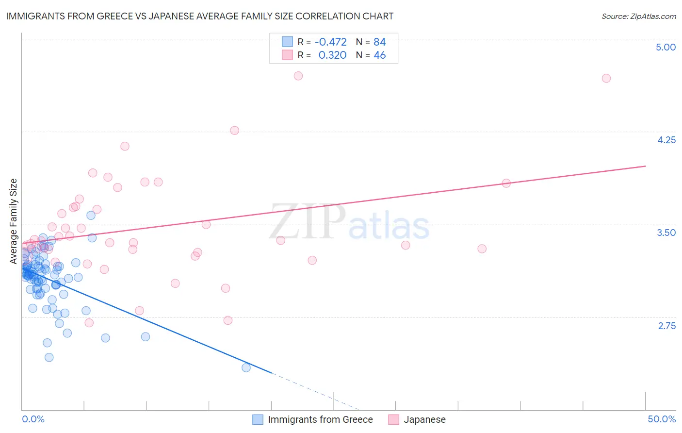 Immigrants from Greece vs Japanese Average Family Size