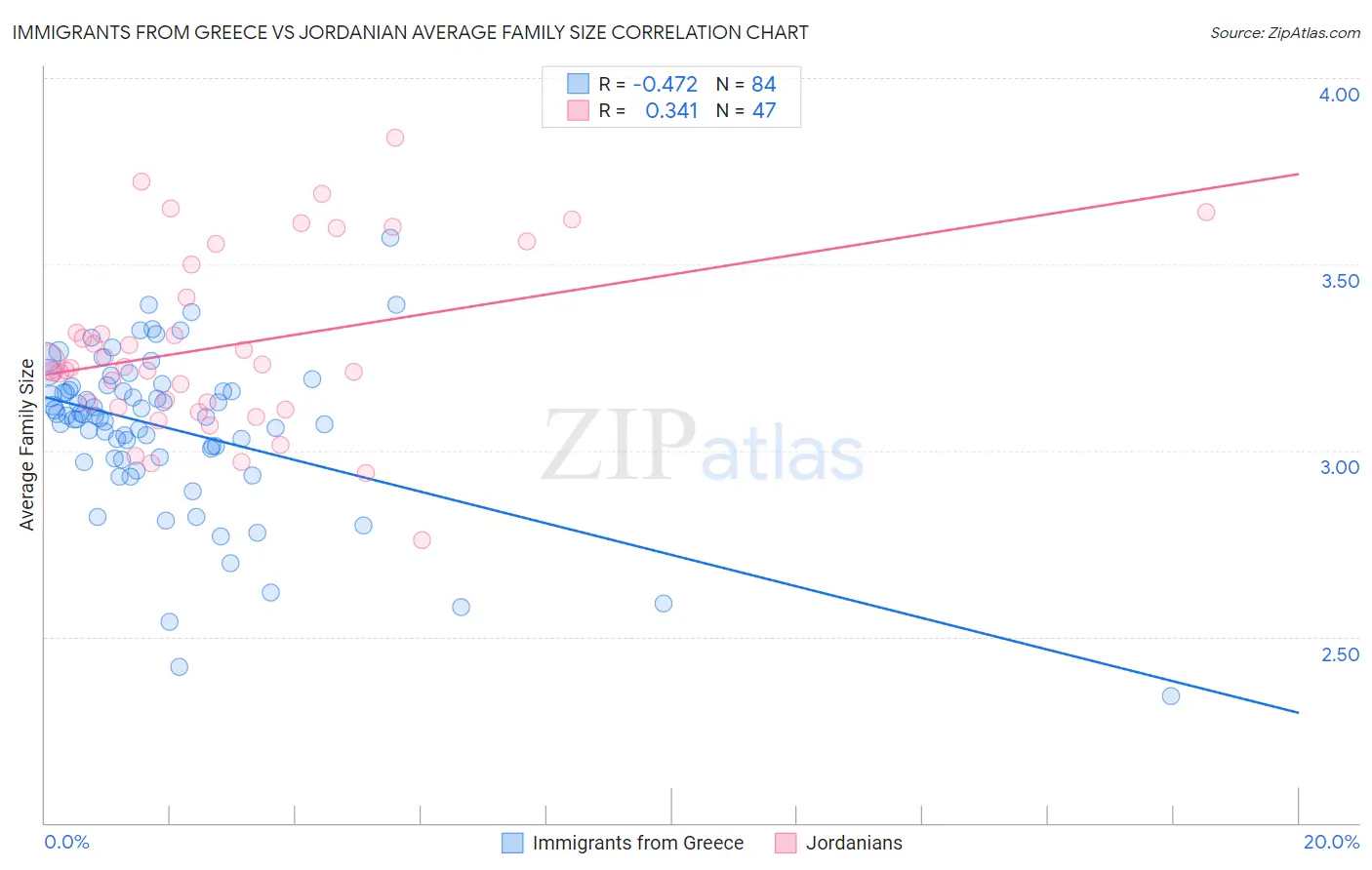 Immigrants from Greece vs Jordanian Average Family Size