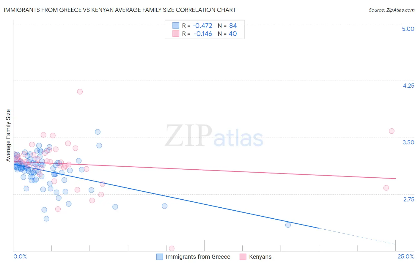 Immigrants from Greece vs Kenyan Average Family Size